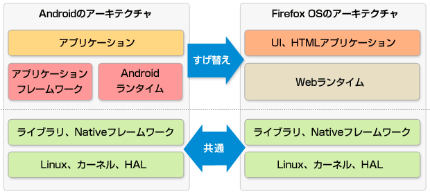Fig. 2 2 AndroidとFirefox OSのアーキテクチャ