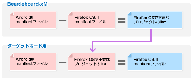 Fig. 3-2 Firefox OSで不要なソフトウェアプロジェクトの削除