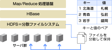 大規模分散処理基盤「Hadoop」 イメージ