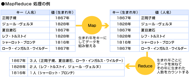 MapReduce 処理の例 イメージ
