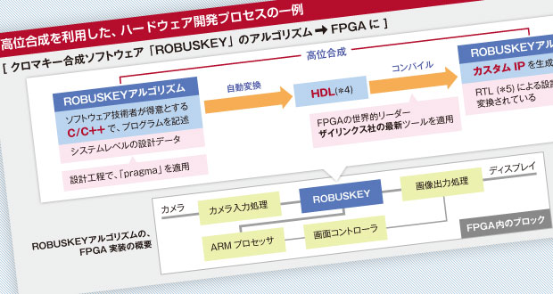 FPGA開発による、画像処理高速化モデル