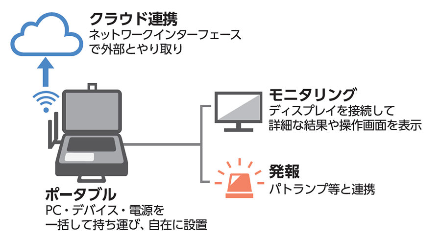 概要図。持ち運び可能なだけでなく、クラウドとの連携も視野に入れています。