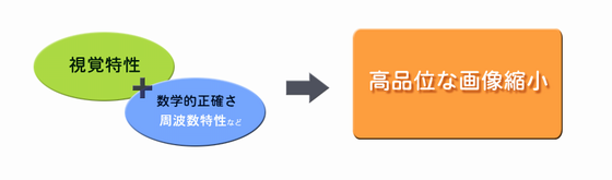 高品位な画像縮小とは