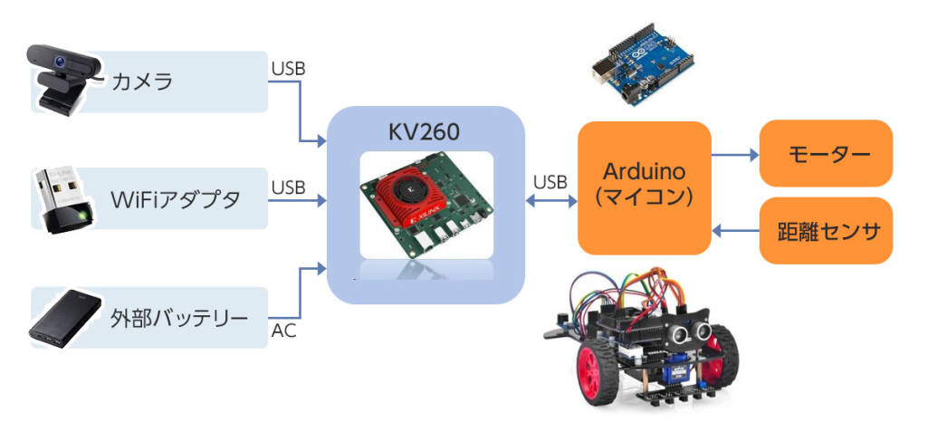 制作したロボットのハードウェア構成