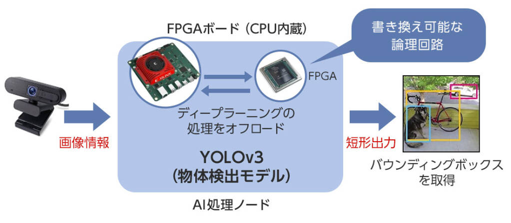 YOLOv3(物体検出モデル)