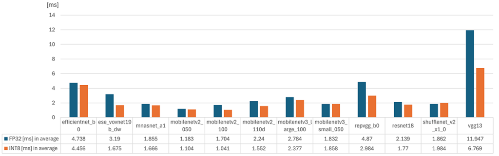 量子化前と量子化後の推論速度(NPU) 