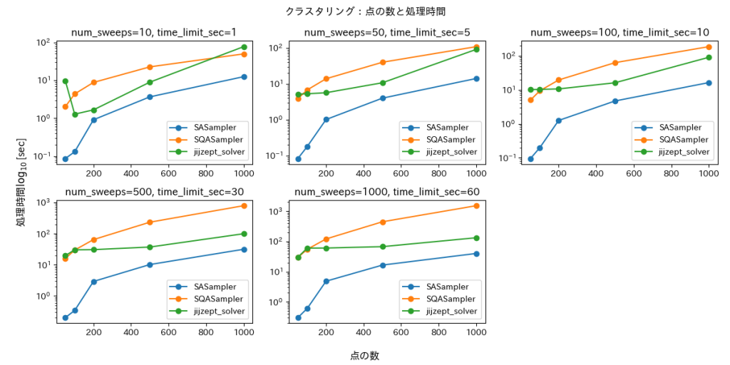 図1. クラスタリング問題に対する点の数と処理時間の推移