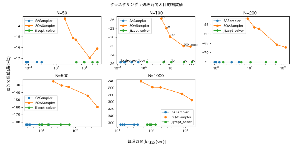 図2. クラスタリング問題に対する処理時間と目的関数値の推移