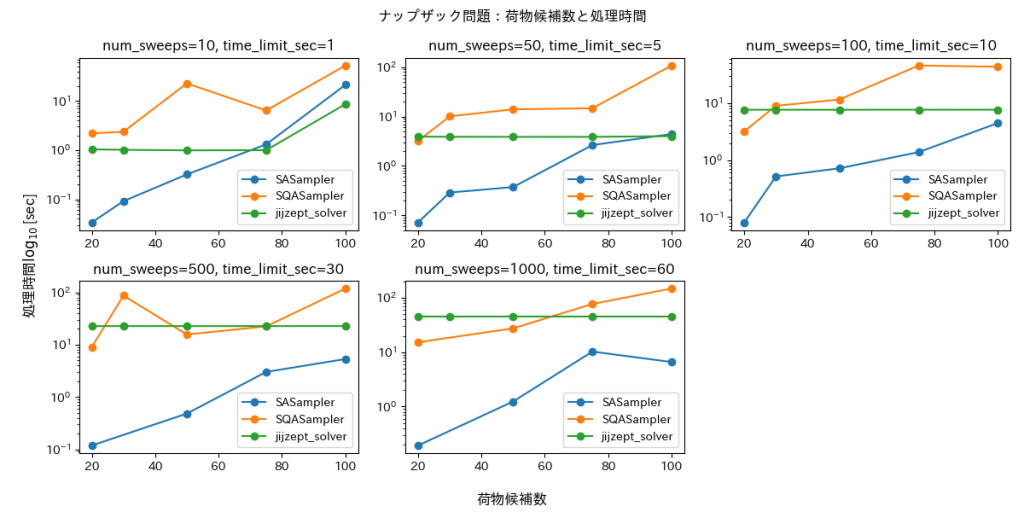 図3. ナップザック問題に対する点の数と処理時間の推移