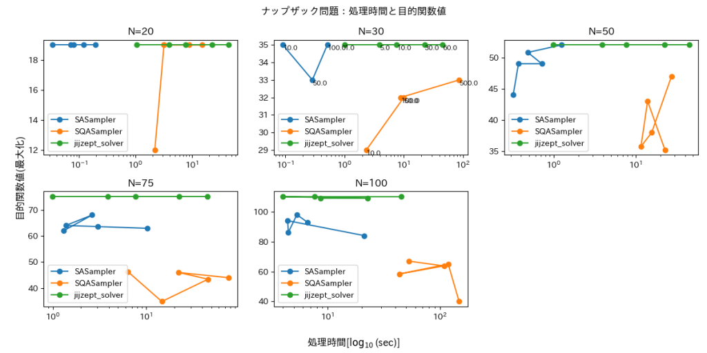 図4. ナップザック問題に対する処理時間と目的関数値の推移