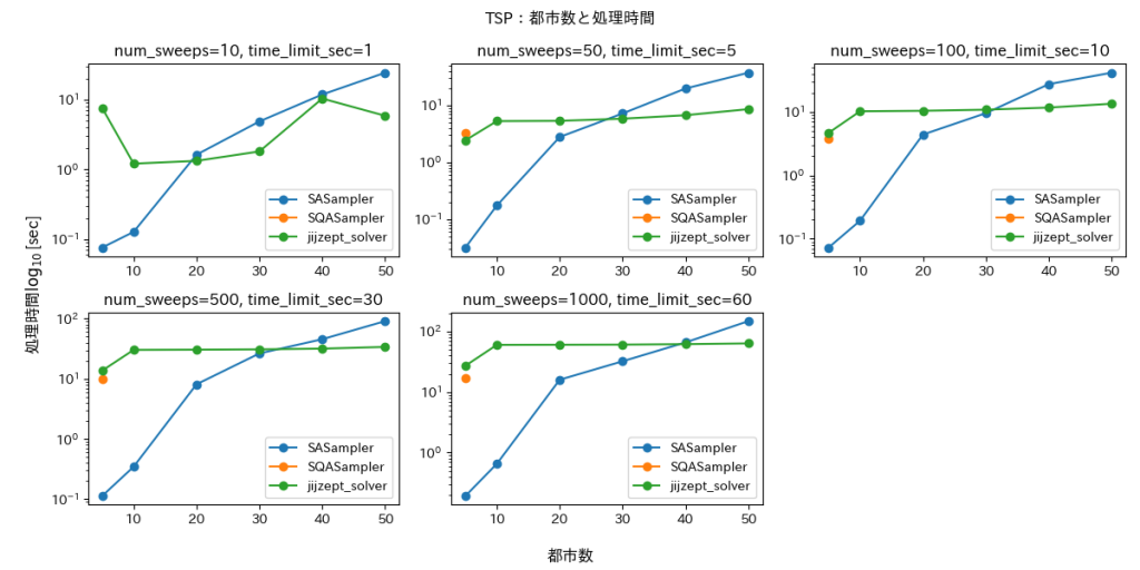 図5. TSPに対する点の数と処理時間の推移