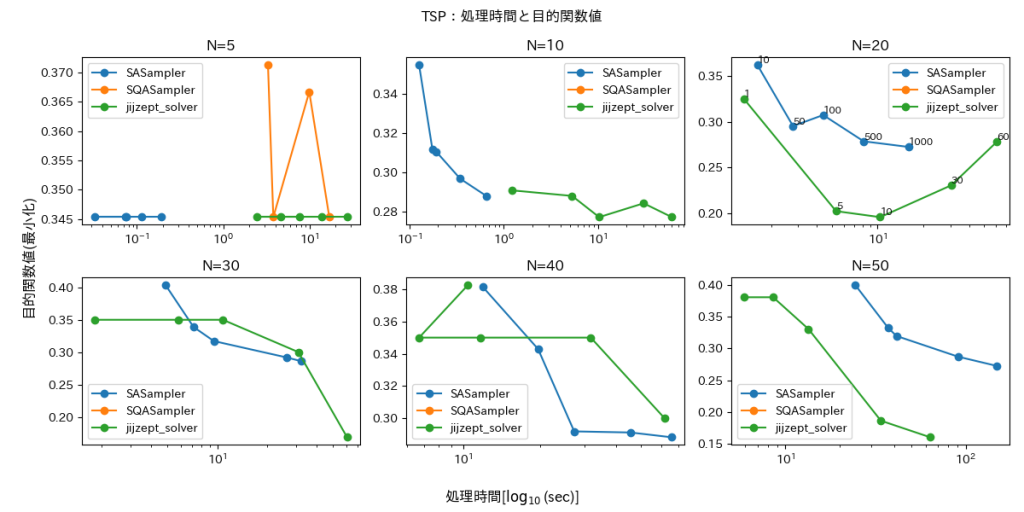 図6. TSPに対する処理時間と目的関数値の推移