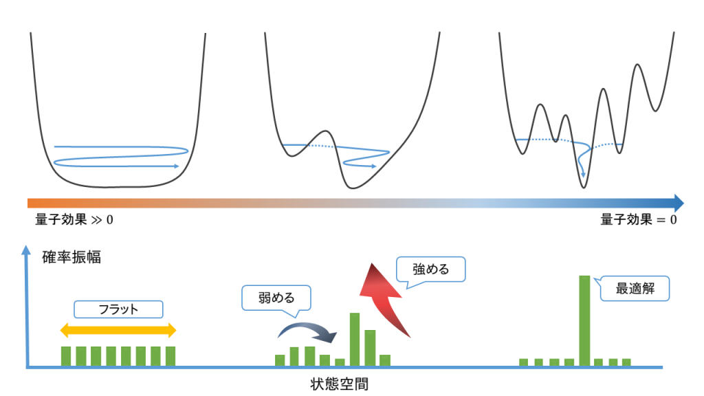 図2. 量子アニーリングの概念図 引用元:https://amplify.fixstars.com/ja/techresources/annealing-method/