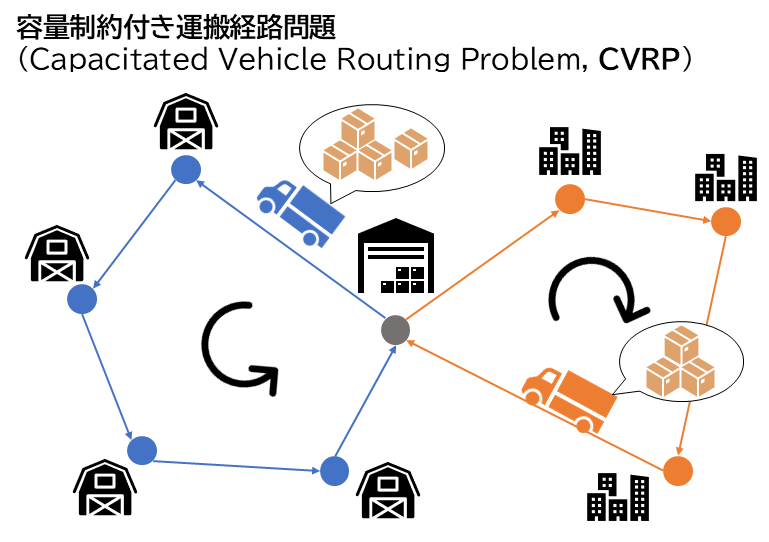 図4. CVRPの概念図。異なる色の経路は異なるトラックで回ることを表している。