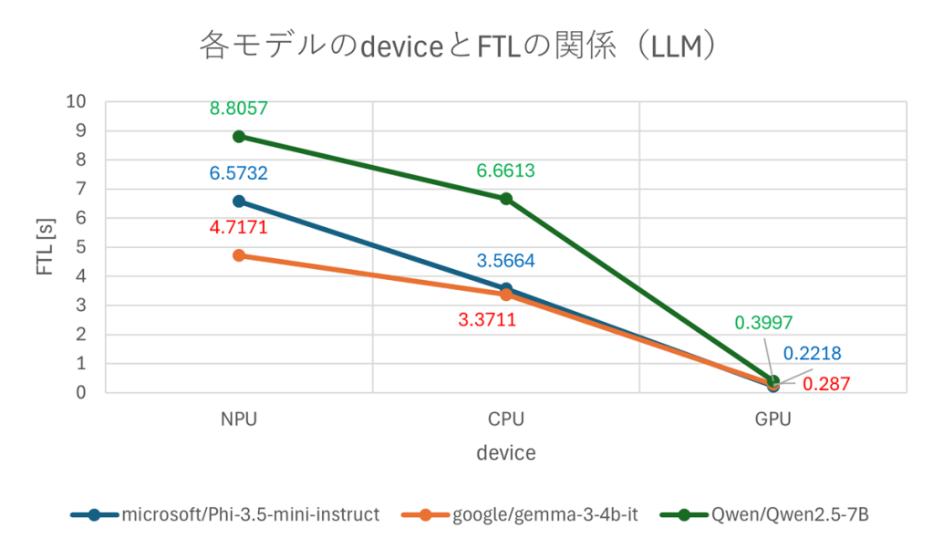 各モデルのdeviceとFTLの関係(LLM)
