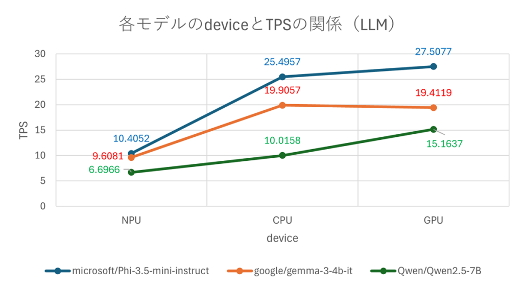 各モデルのdeviceとTPSの関係(LLM)