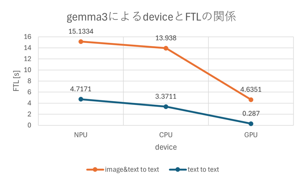 genna3によるdeviceとFTLの関係